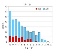御岳の課題グレード分布と完登数